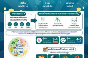 📌วันเข้าพรรษาปีนี้ ทำบุญให้ได้บุญ📌นับคาร์บอาหารที่ใส่บาตร ห่างไกลโรค NCDs 🥗